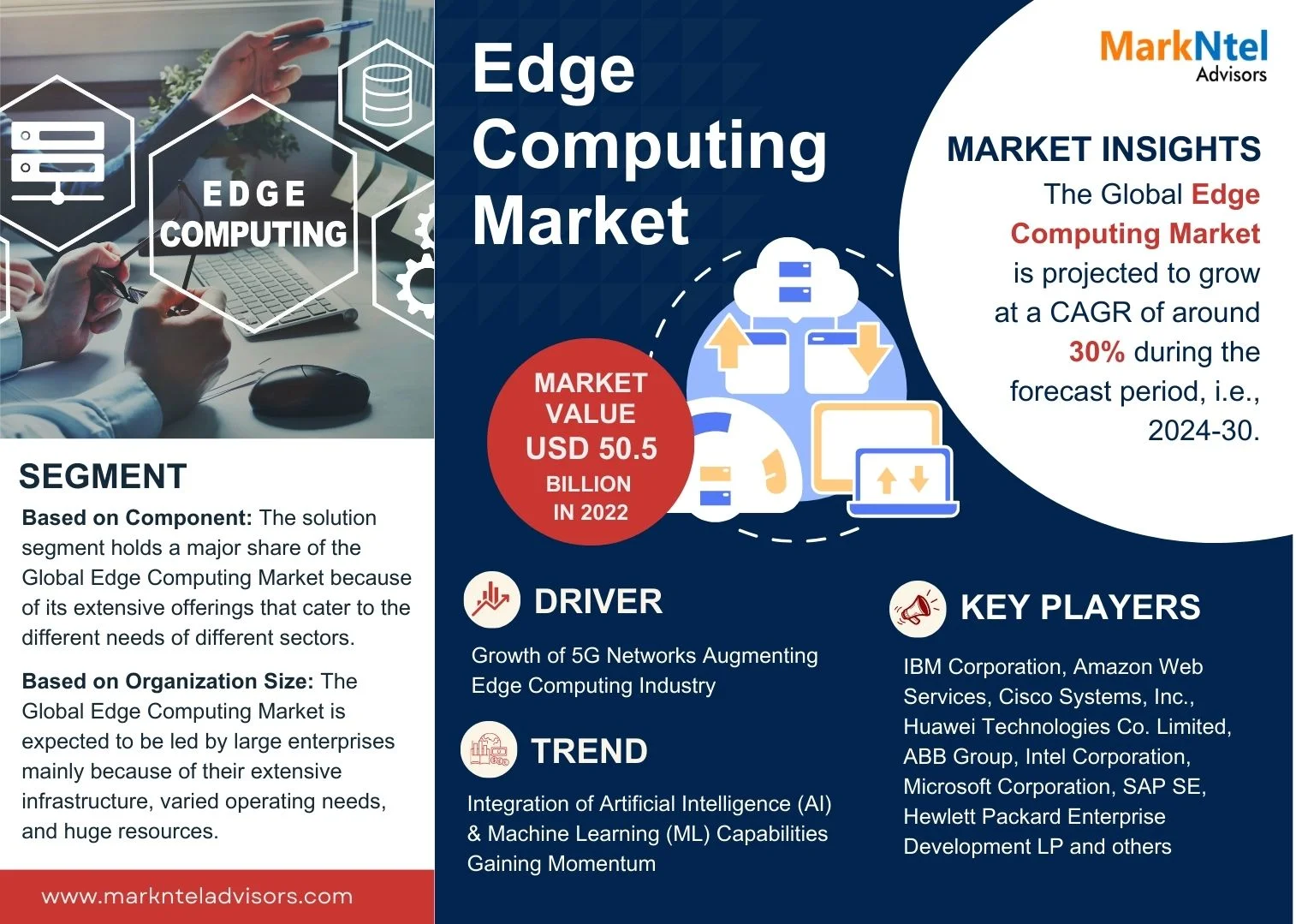 Edge Computing market