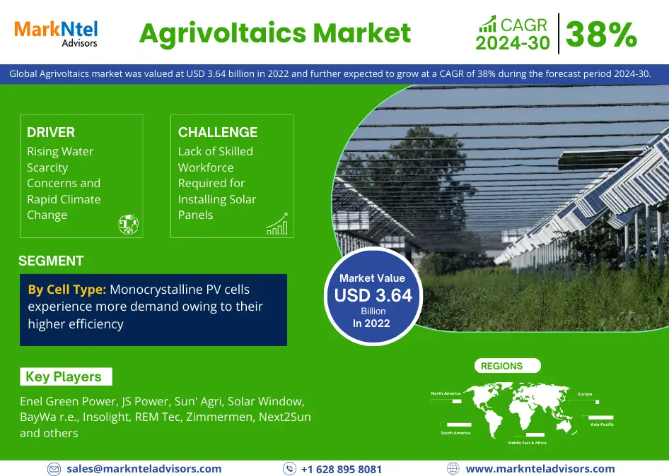 Agrivoltaics Market