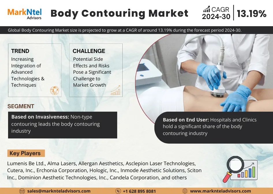 Body Contouring Market