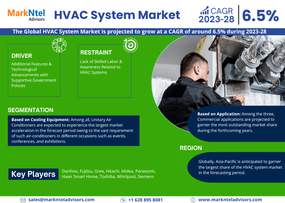 HVAC System Market