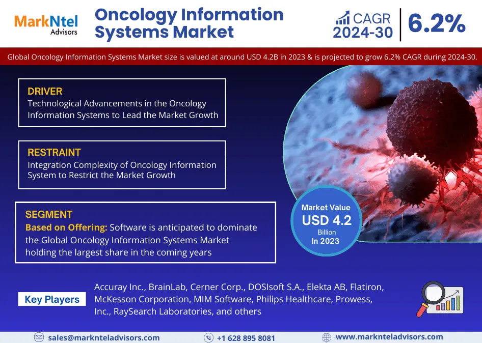 Oncology Information Systems Market