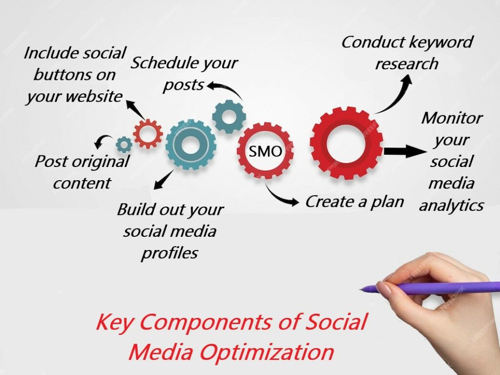 Key Components of Social Media Optimization Services