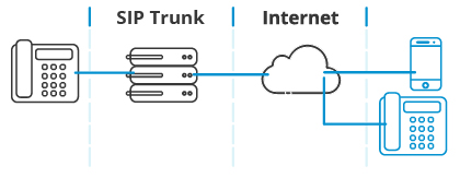 SIP trunking