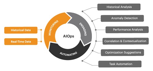 AIOps Platform Market