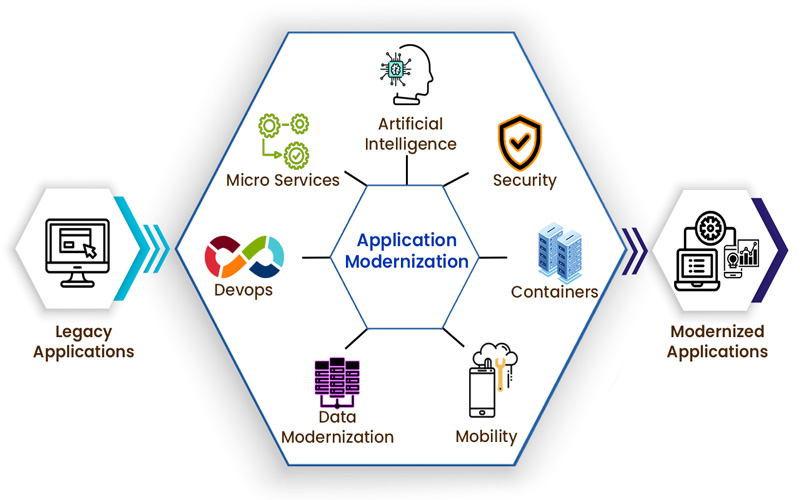 Application Modernization Services Market