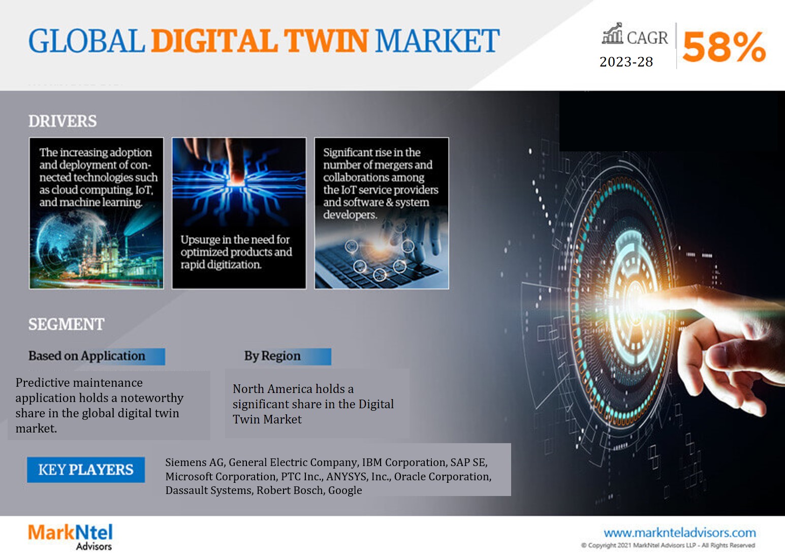 Digital Twin market