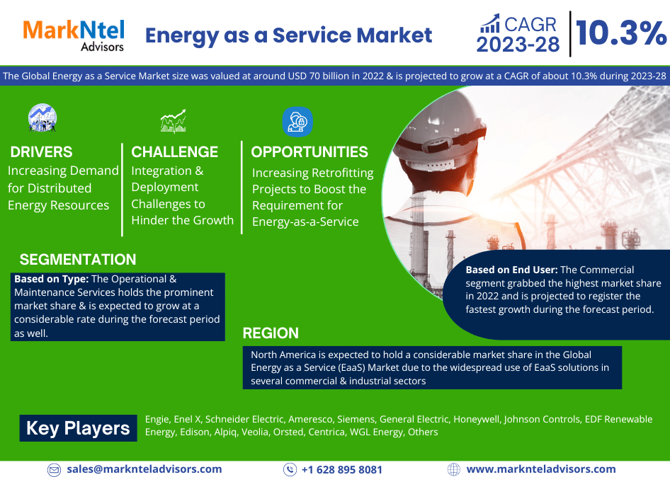 Energy as a Service Market