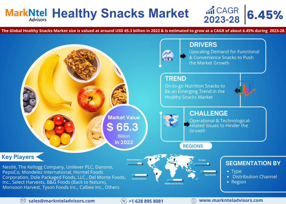 Healthy Snacks Market