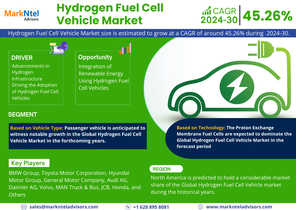 Hydrogen Fuel Cell Vehicle Market