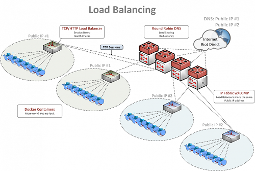 Load Balancer Market