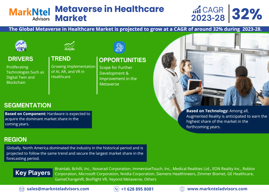 Metaverse in Healthcare Market