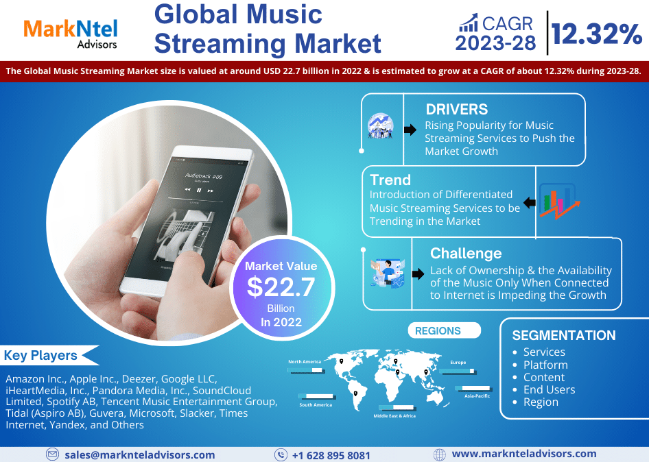 Music Streaming Market