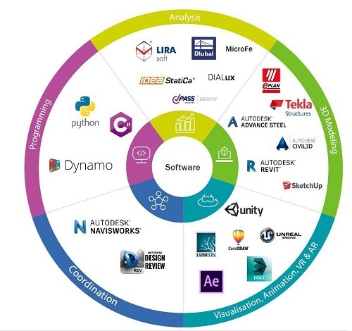 BIM Software Market