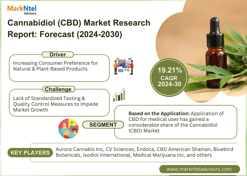 Cannabidiol Market