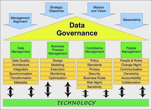 Data Governance Market