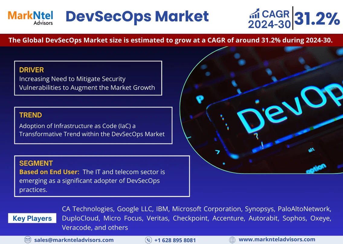 DevSecOps Market