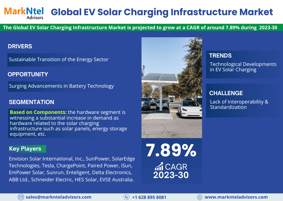 EV Solar Charging Infrastructure Market
