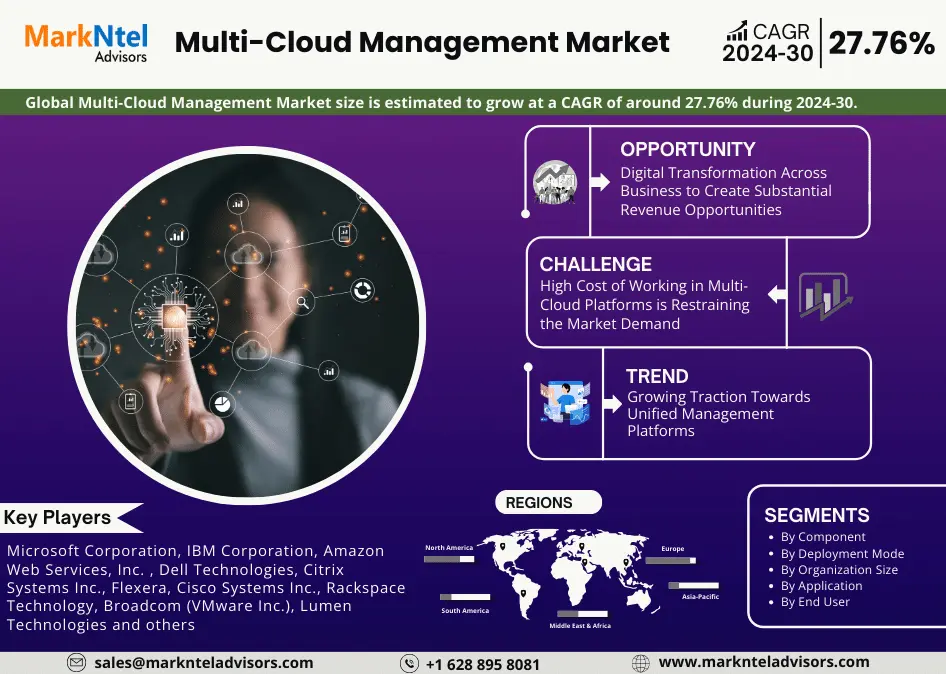 Multi-Cloud Management Market