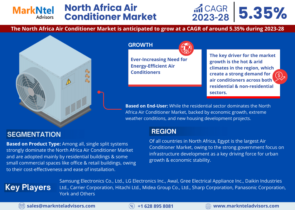 North Africa Air Conditioner Market