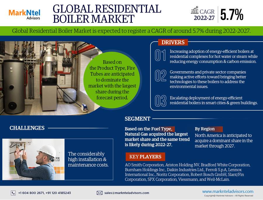 Residential Boiler Market