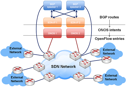 Software Defined Networking (SDN) Market