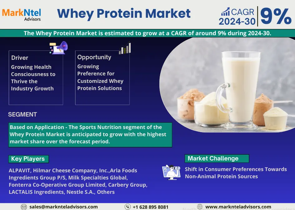 Whey Protein Market