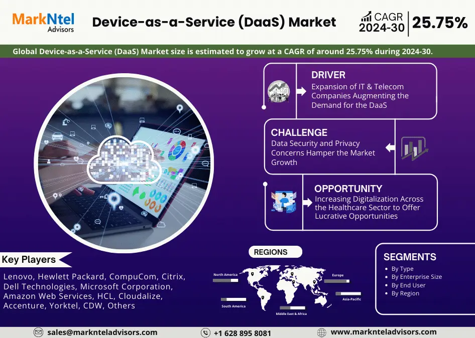 Device-as-a-Service Market