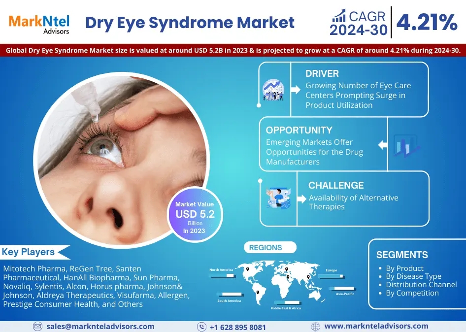 Dry Eye Syndrome Market