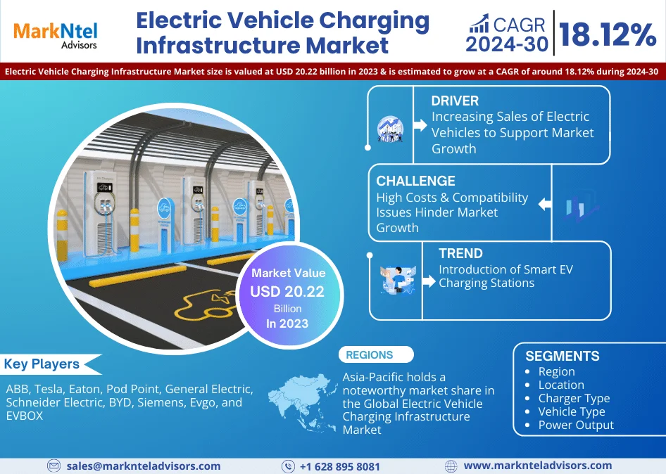 Electric Vehicle Charging Infrastructure Market