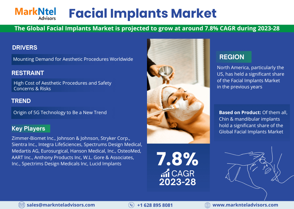 Facial Implants Market