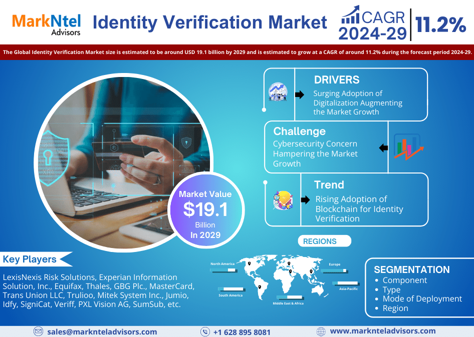 Identity Verification Market