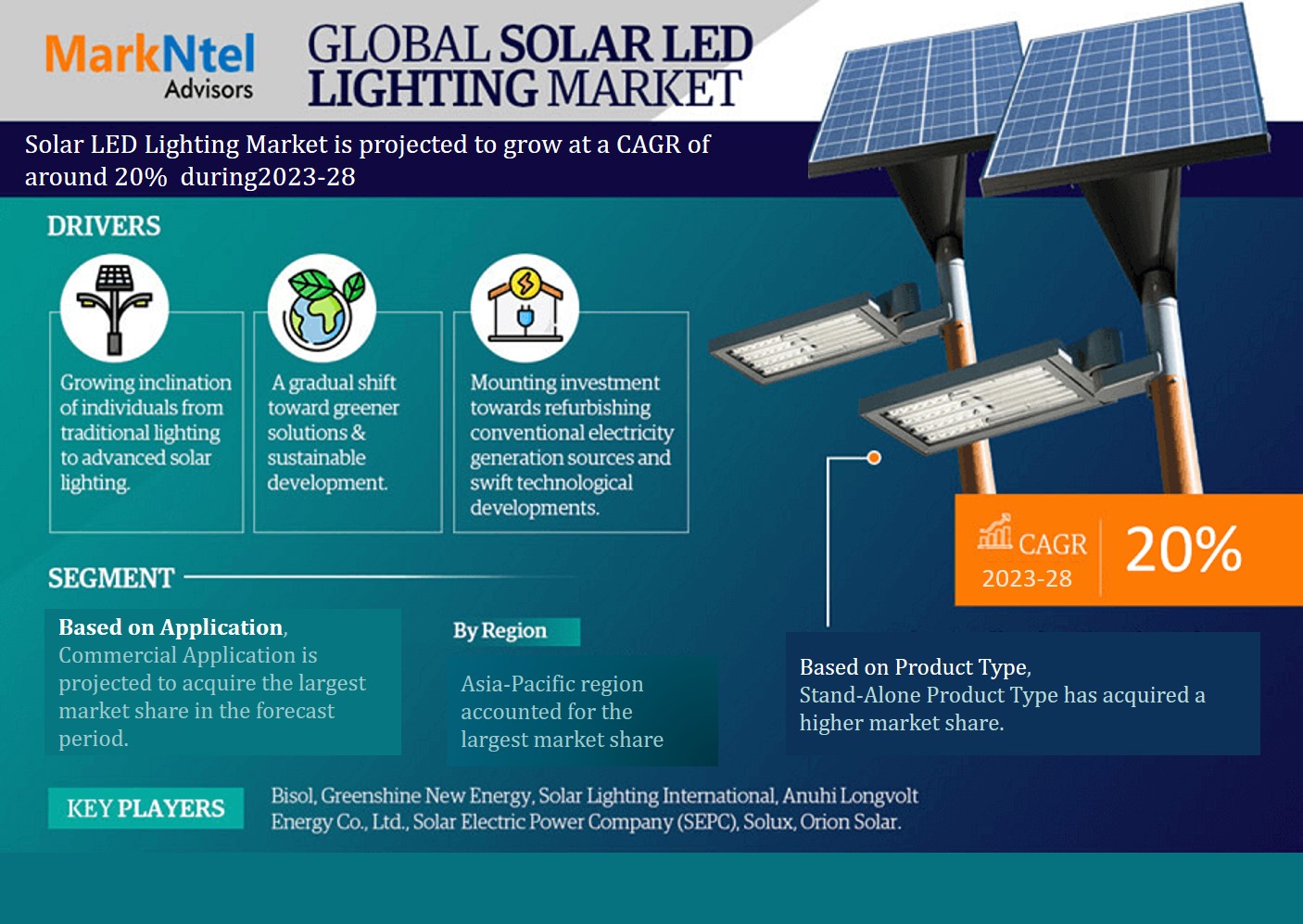 Solar LED Lighting Market