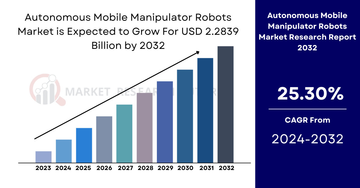 Autonomous Mobile Manipulator Robots Market