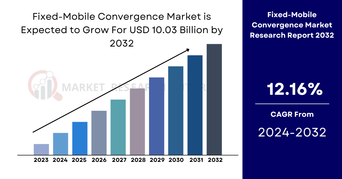 Fixed-Mobile Convergence Market