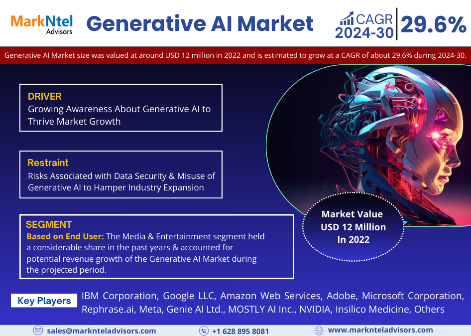 Generative AI Market