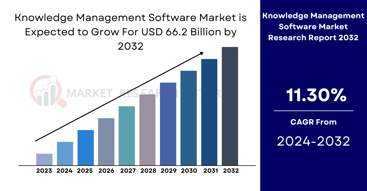 Knowledge Management Software Market