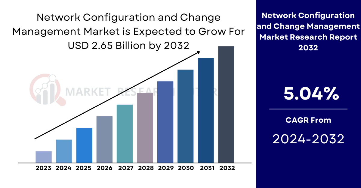 Network Configuration and Change Management Market