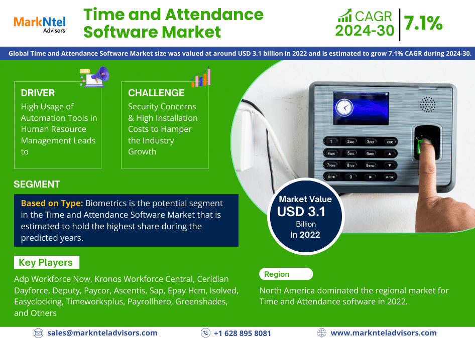 Time and Attendance Software Market